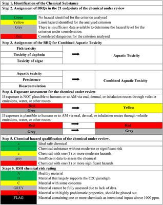 Eco-effective Sustainable Risk Assessment Model for homogeneous solid waste mortars based on the Cradle to Cradle paradigm